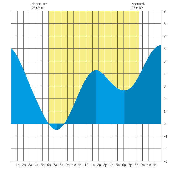 Benicia tide chart for Tuesday, July 22, 2025