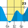 Benicia tide chart for Wednesday, July 23, 2025