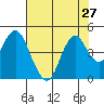 Benicia tide chart for Sunday, July 27, 2025
