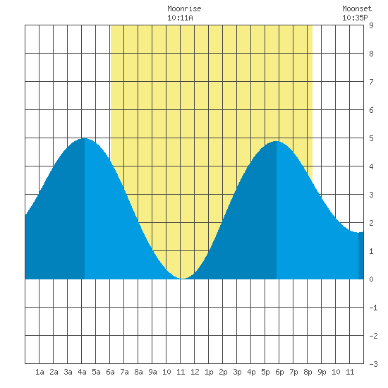 Benicia tide chart for Monday, July 28, 2025