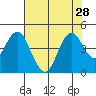 Benicia tide chart for Monday, July 28, 2025