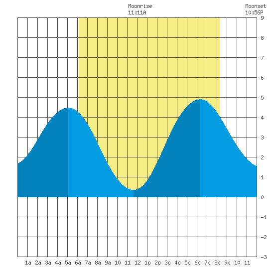 Benicia tide chart for Tuesday, July 29, 2025