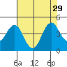 Benicia tide chart for Tuesday, July 29, 2025