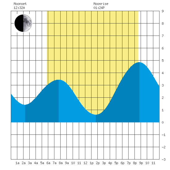 Benicia tide chart for Wednesday, July 2, 2025