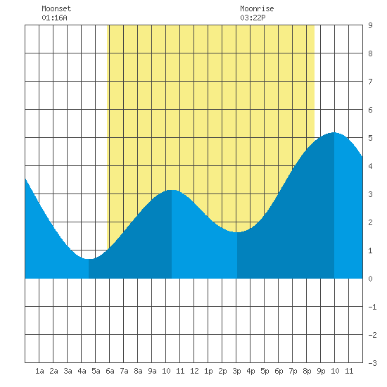 Benicia tide chart for Friday, July 4, 2025