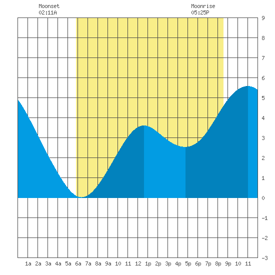 Benicia tide chart for Sunday, July 6, 2025
