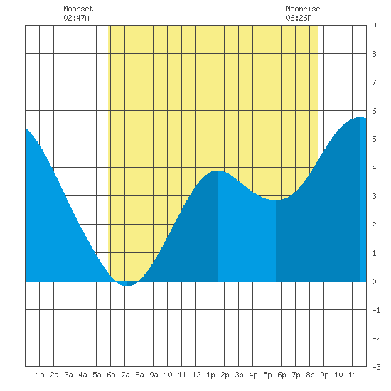 Benicia tide chart for Monday, July 7, 2025