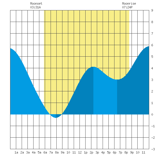 Benicia tide chart for Tuesday, July 8, 2025