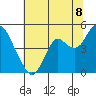 Benicia tide chart for Tuesday, July 8, 2025