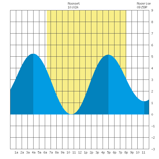 Benicia tide chart for Tuesday, August 12, 2025