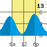 Benicia tide chart for Wednesday, August 13, 2025