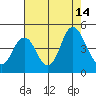 Benicia tide chart for Thursday, August 14, 2025