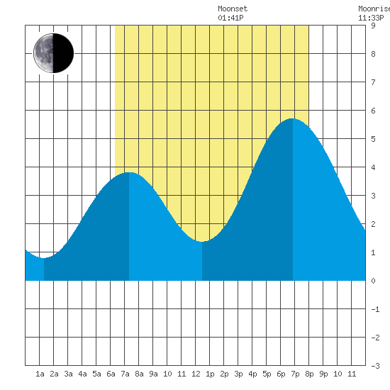 Benicia tide chart for Friday, August 15, 2025