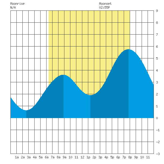 Benicia tide chart for Saturday, August 16, 2025