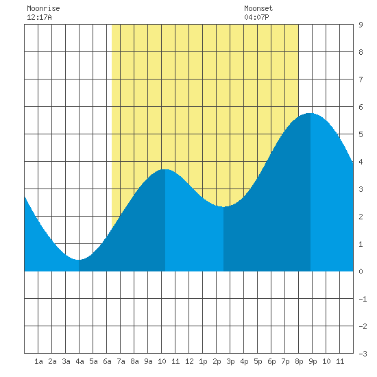 Benicia tide chart for Sunday, August 17, 2025