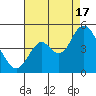 Benicia tide chart for Sunday, August 17, 2025
