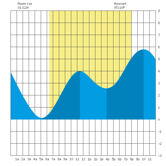 Benicia tide chart for Monday, August 18, 2025