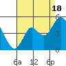 Benicia tide chart for Monday, August 18, 2025