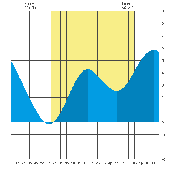 Benicia tide chart for Tuesday, August 19, 2025