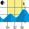 Benicia tide chart for Friday, August 1, 2025