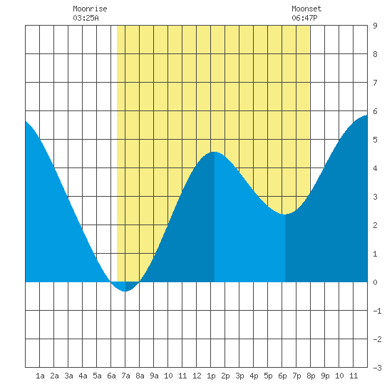Benicia tide chart for Wednesday, August 20, 2025