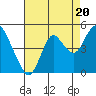 Benicia tide chart for Wednesday, August 20, 2025