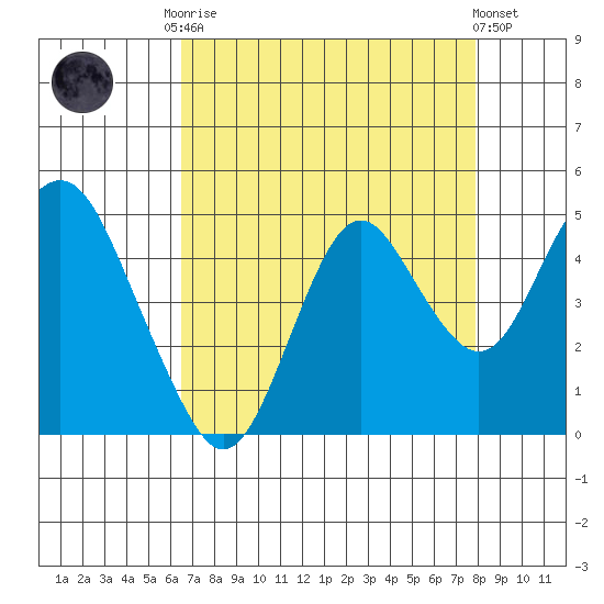 Benicia tide chart for Friday, August 22, 2025