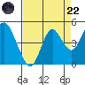 Benicia tide chart for Friday, August 22, 2025