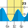 Benicia tide chart for Saturday, August 23, 2025