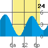 Benicia tide chart for Sunday, August 24, 2025