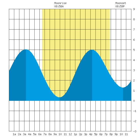 Benicia tide chart for Monday, August 25, 2025