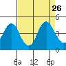 Benicia tide chart for Tuesday, August 26, 2025
