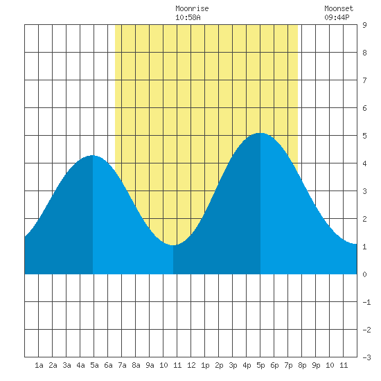 Benicia tide chart for Wednesday, August 27, 2025