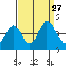 Benicia tide chart for Wednesday, August 27, 2025