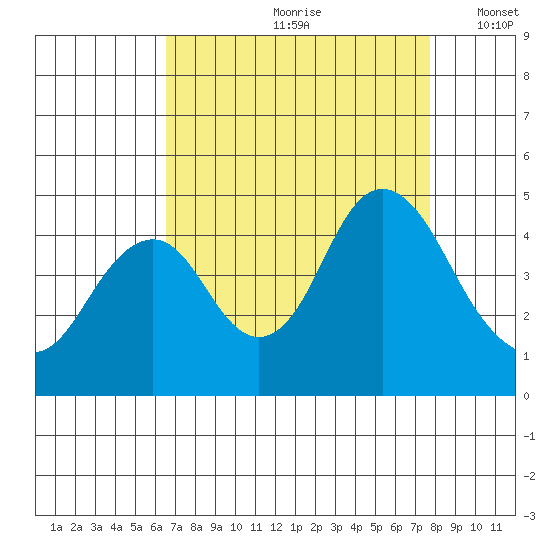 Benicia tide chart for Thursday, August 28, 2025
