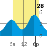 Benicia tide chart for Thursday, August 28, 2025