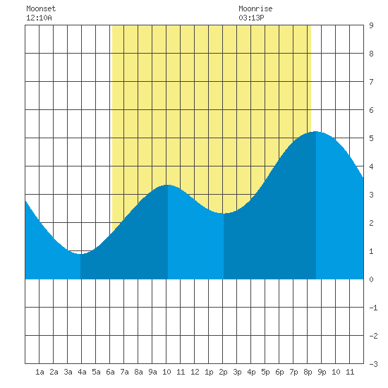 Benicia tide chart for Saturday, August 2, 2025