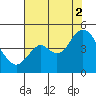 Benicia tide chart for Saturday, August 2, 2025