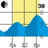 Benicia tide chart for Saturday, August 30, 2025