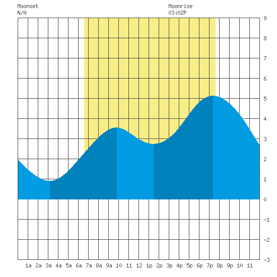 Benicia tide chart for Sunday, August 31, 2025