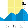 Benicia tide chart for Sunday, August 31, 2025