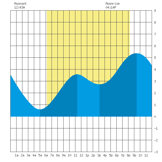 Benicia tide chart for Sunday, August 3, 2025