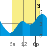 Benicia tide chart for Sunday, August 3, 2025