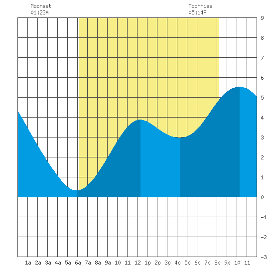Benicia tide chart for Monday, August 4, 2025