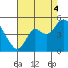 Benicia tide chart for Monday, August 4, 2025