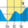 Benicia tide chart for Tuesday, August 5, 2025