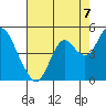 Benicia tide chart for Thursday, August 7, 2025