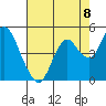 Benicia tide chart for Friday, August 8, 2025