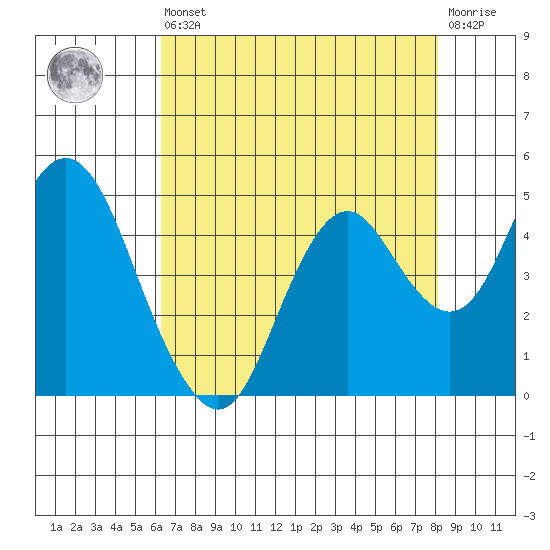 Benicia tide chart for Saturday, August 9, 2025