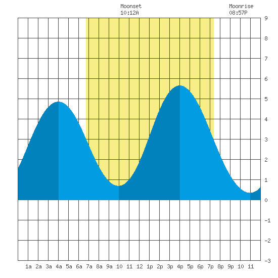 Benicia tide chart for Wednesday, September 10, 2025